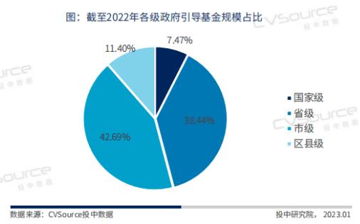 政府引导基金与创业投资基金,政府引导基金投资风险较高