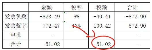 发票税率开错了申报时怎么处理,会计开票价格开错了