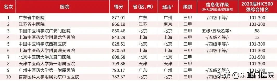 2022中国医院竞争力排行榜500强,2019届中医医院100强排行榜