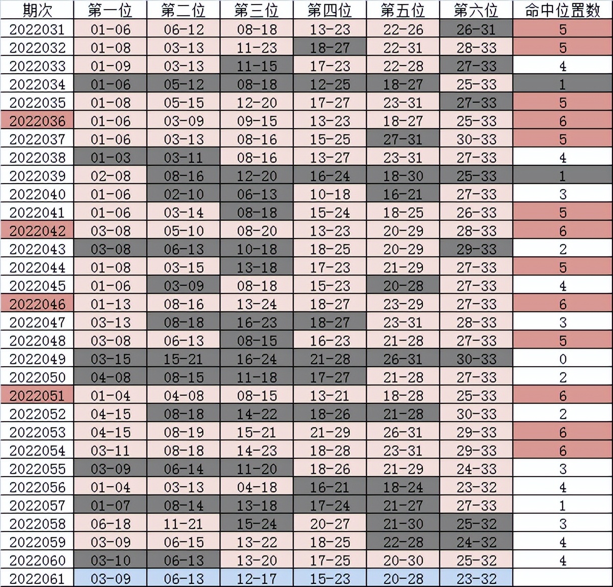 双色球2022150期独一无二蓝号推荐,双色球20539期开奖号码