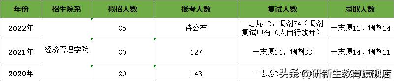 南京林业大学金融专硕分析、报录比、分数线、参考书、备考经验