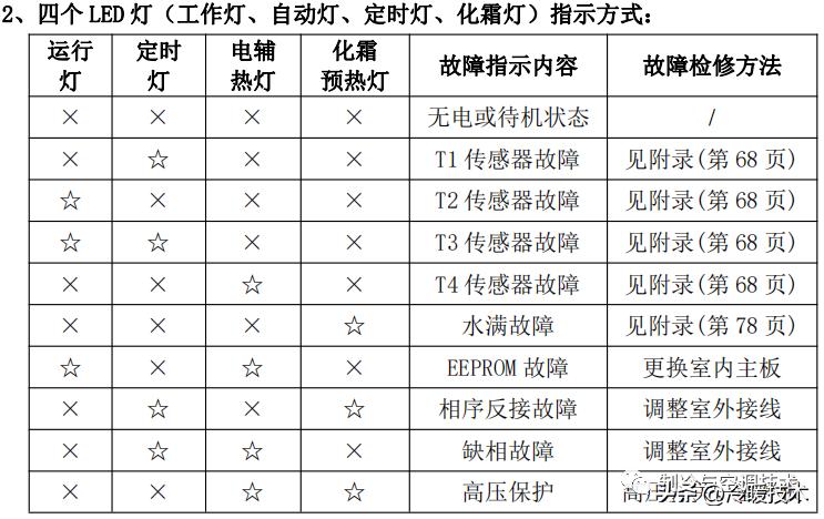 美的变频空调显示e51故障怎么解决,美的空调显示故障代码p1什么原因