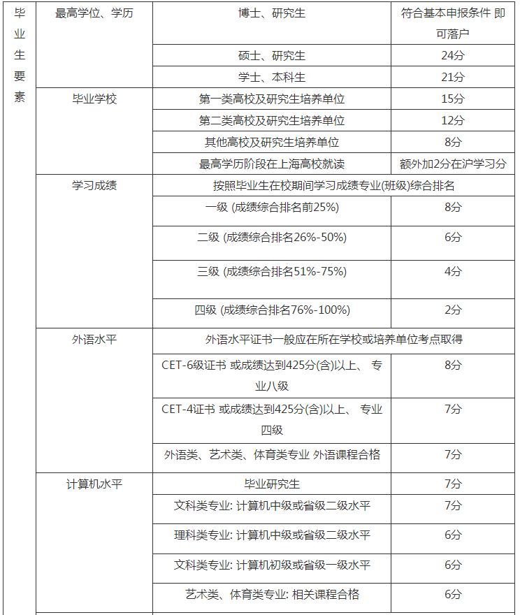 上海应届生研究生落户政策,外地应届生落户上海社区公共户