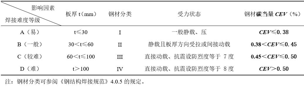 哪种切割对钢材强度影响小,火焰切割对钢板力学影响