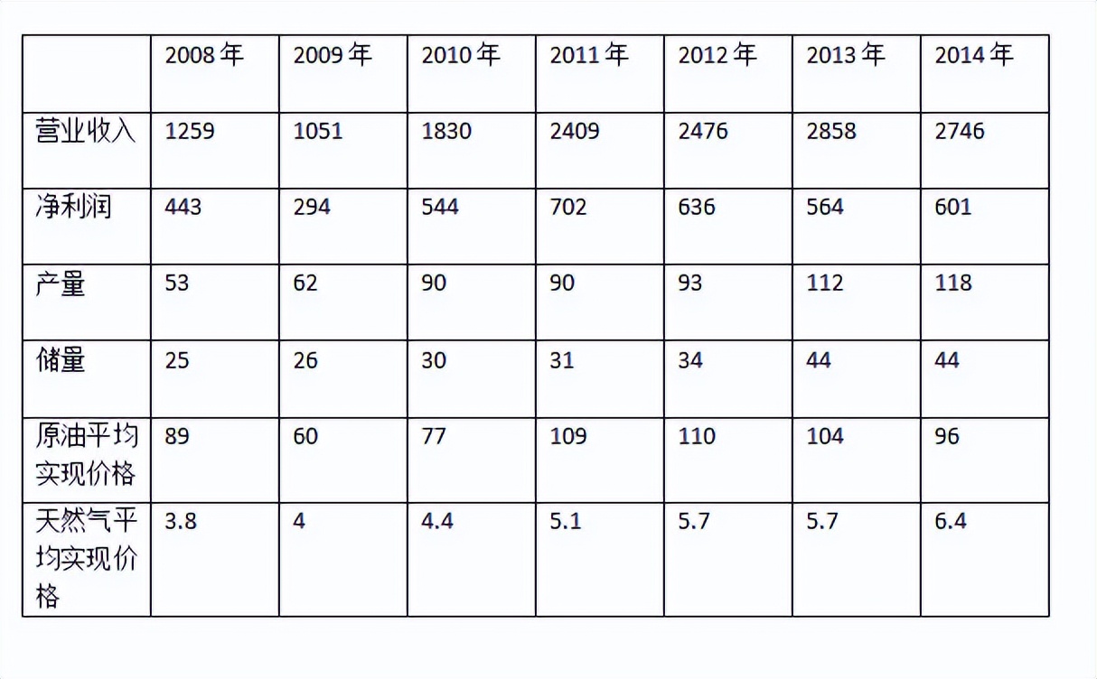 海油发展2024年主要指标,2024中国海油发展业绩预报