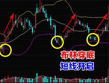 头肩底形态最佳买入点,买入信号图解
