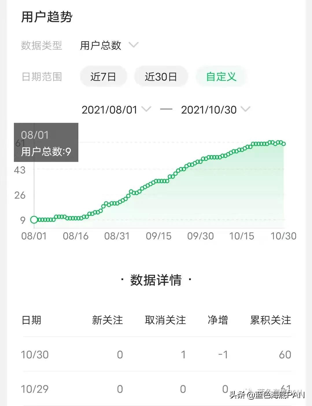 如何从多角度深度剖析一个公众号,回顾公众号一年的运营