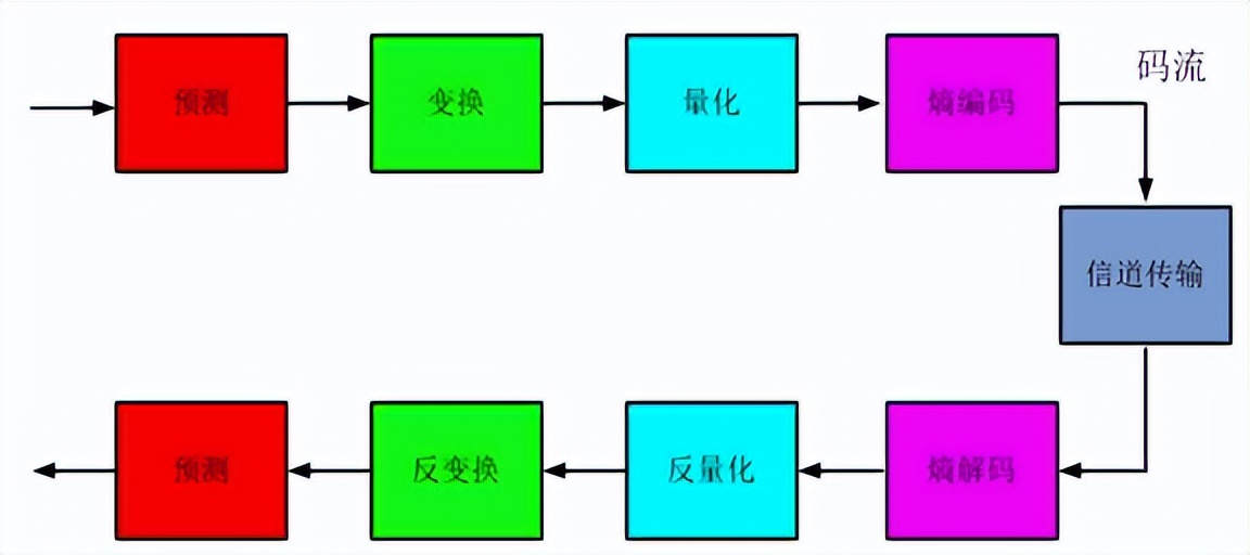 视频编解码学习之一：理论基础
