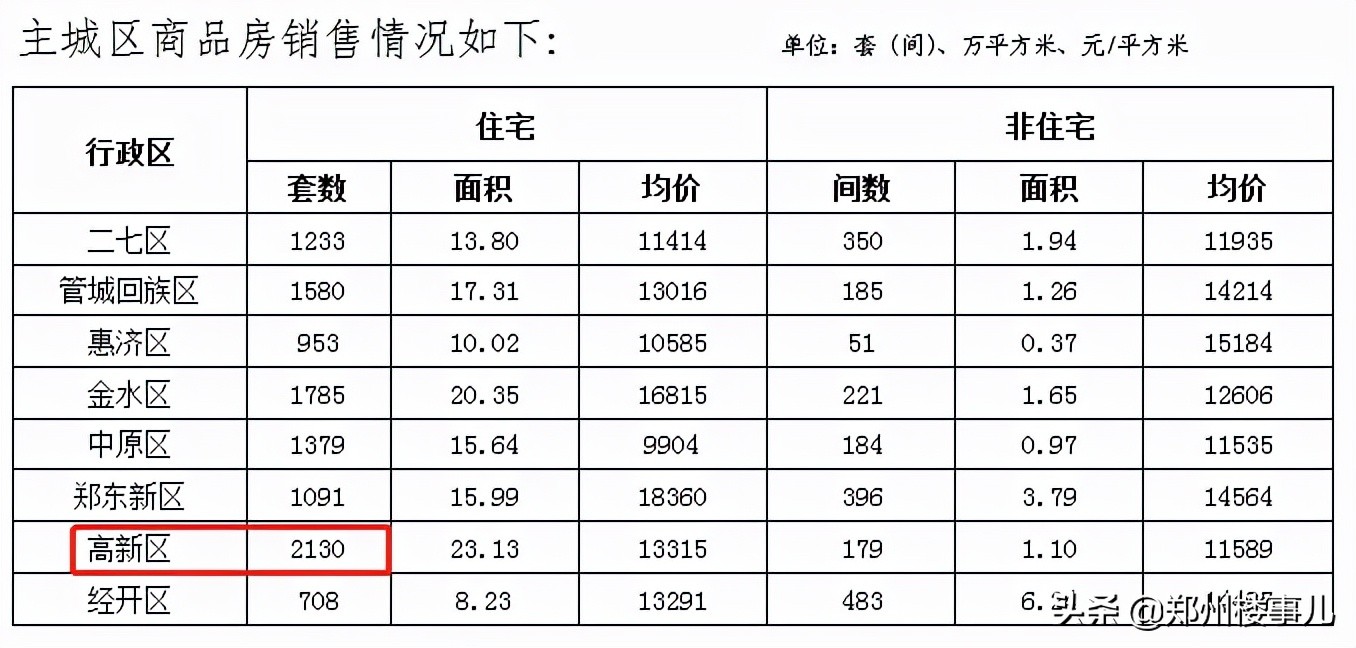 郑州高新区未来可期,郑州高新区为什么发展这么慢