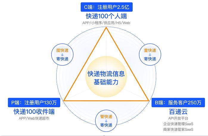 快递100公司,快递100云平台
