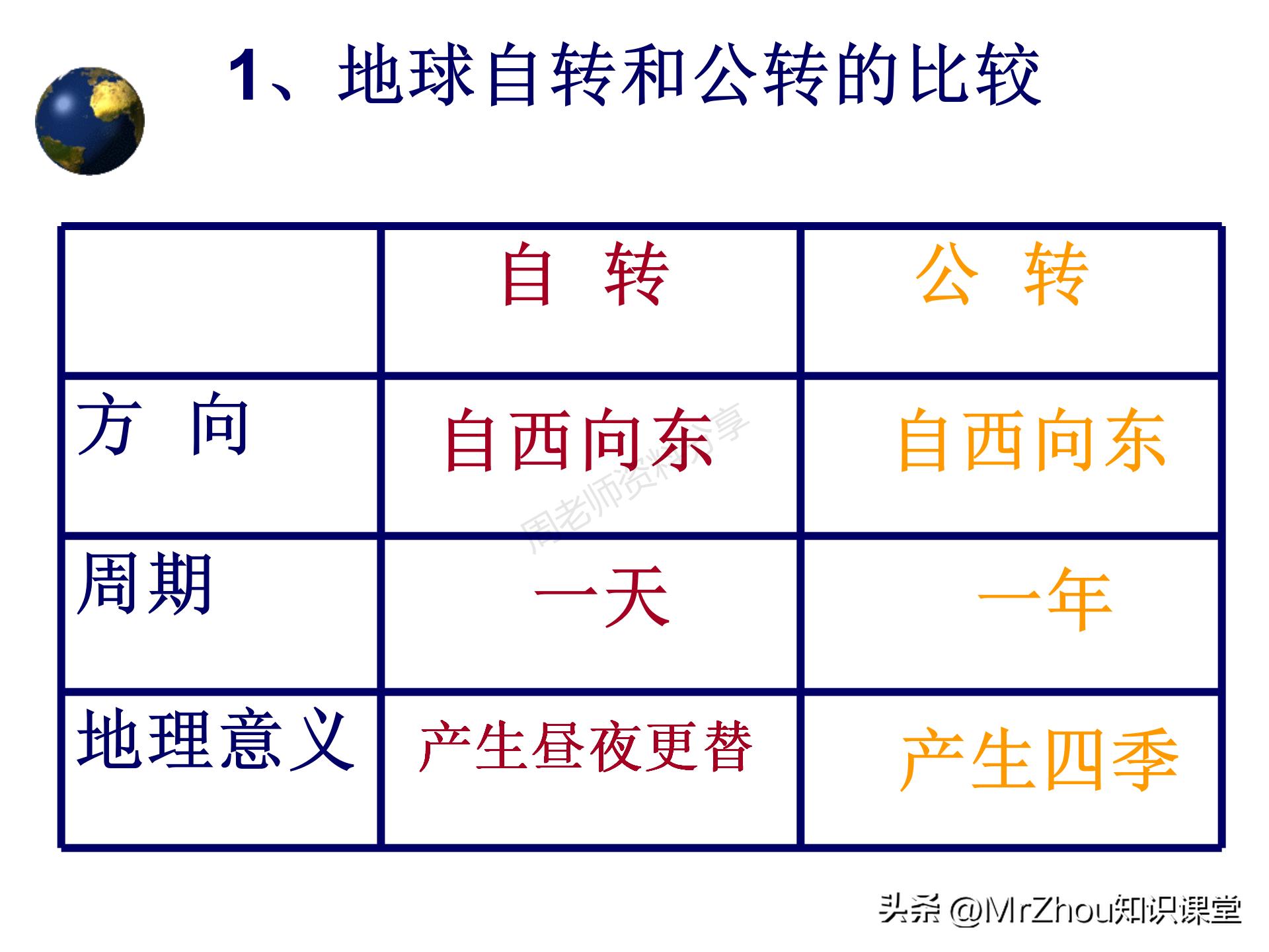 初一上册地理知识点总结课件！这些内容都是常考的