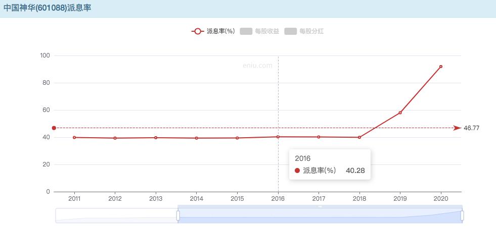 中国神华派息率是多少,中国神华2024派息