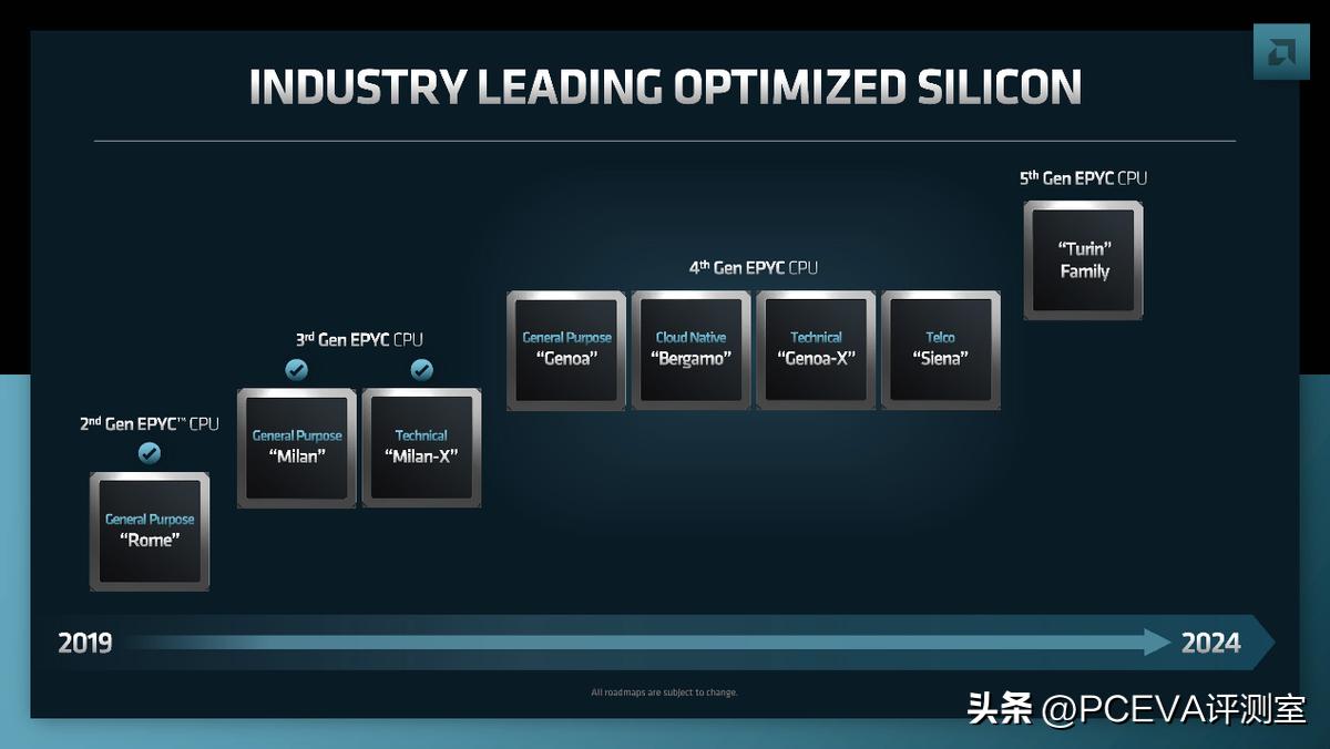 AMD发布*四代第**EPYC霄龙处理器:12CCD,96核心192线程,384MBL3