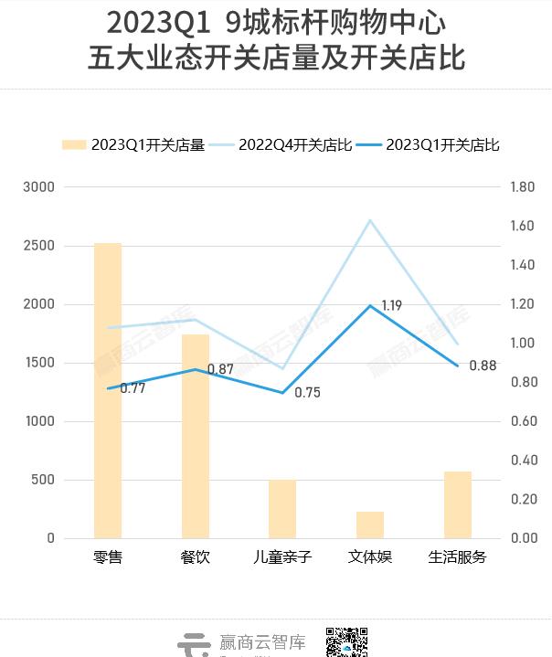 Q1商场开关店现状大调查!品牌商开店信心回来了吗?