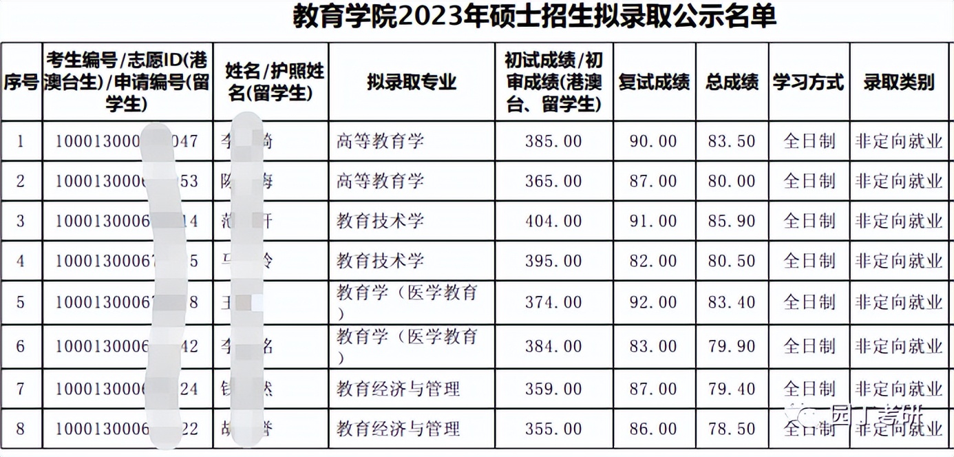 北京大学23教育学考研复试录取解读