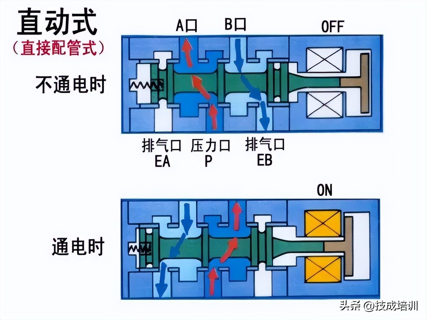 电磁阀常见作用,电磁阀的常识