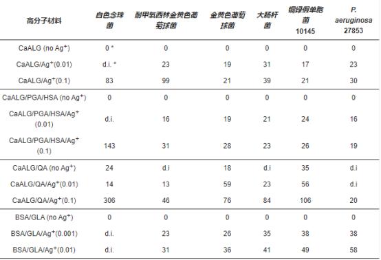银离子浸渍海藻酸盐及其抗菌性能