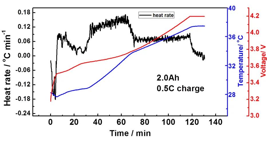 锂离子电池充放电基本过程与温度,锂离子深度充放电