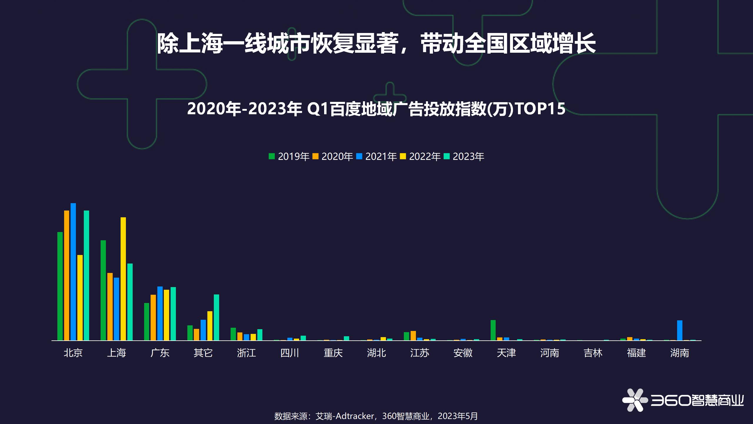 百度财报研究2：2023年Q1百度平台广告投放趋势——恢复中