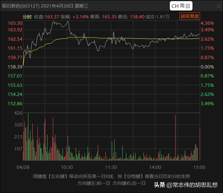 我们一起来体验一次股票创新高行情怎么玩