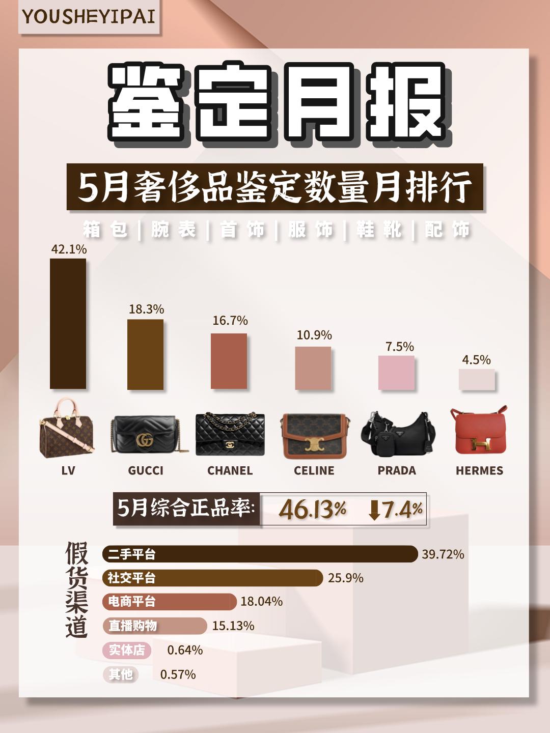 二手奢侈品鉴定哪里最靠谱,不要相信二手奢侈品鉴定