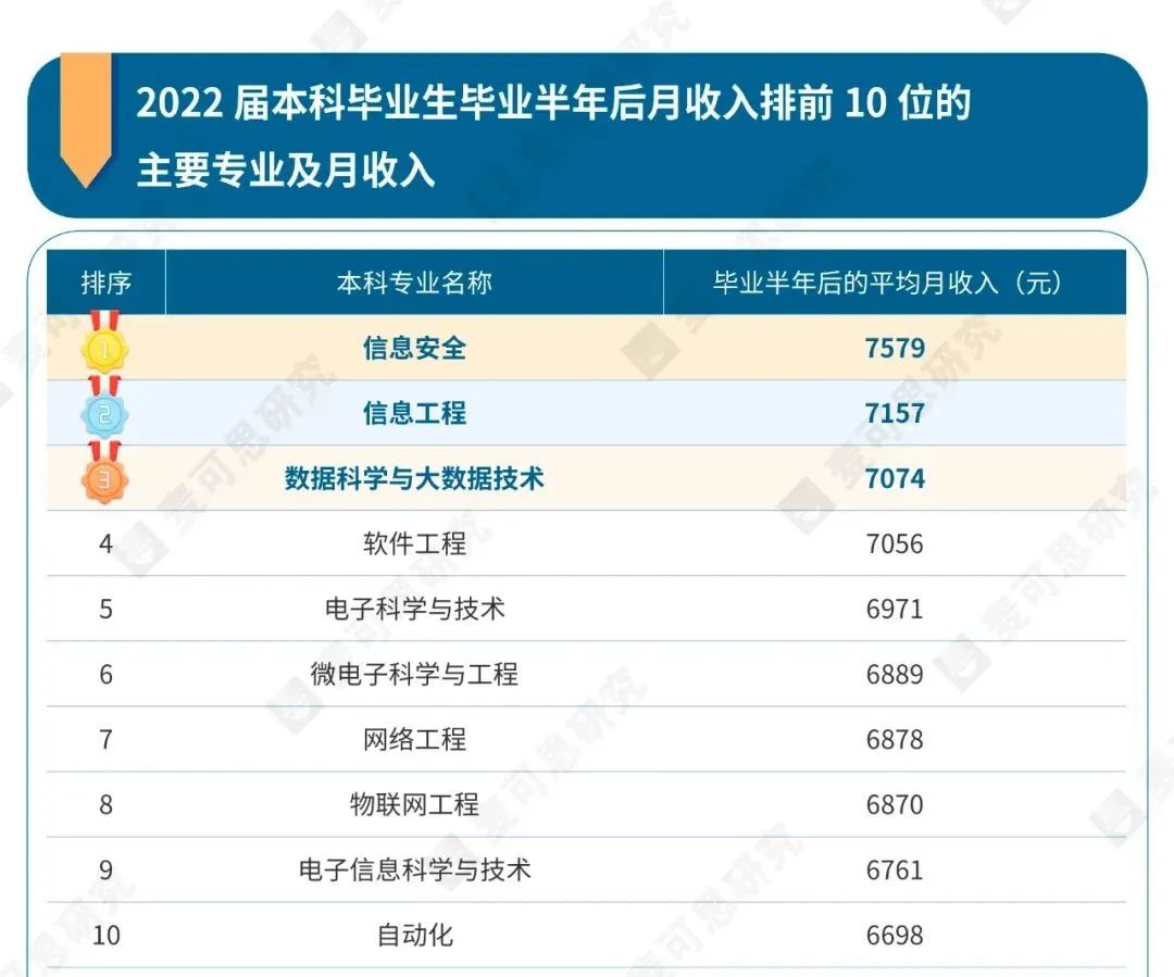 高考志愿五个就业最好的专业,填志愿哪些专业好就业前景