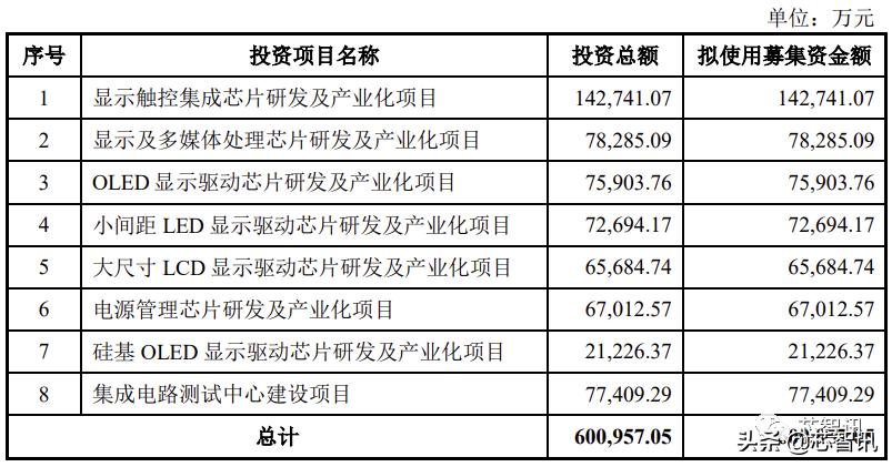 集创北方和京东方关系,集创北方终止科创板ipo