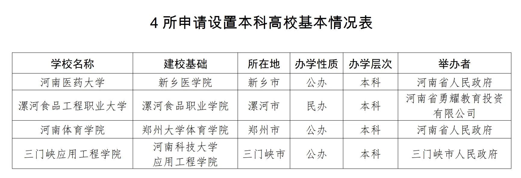 河南4所高校将更名,河南将再添两所本科高校