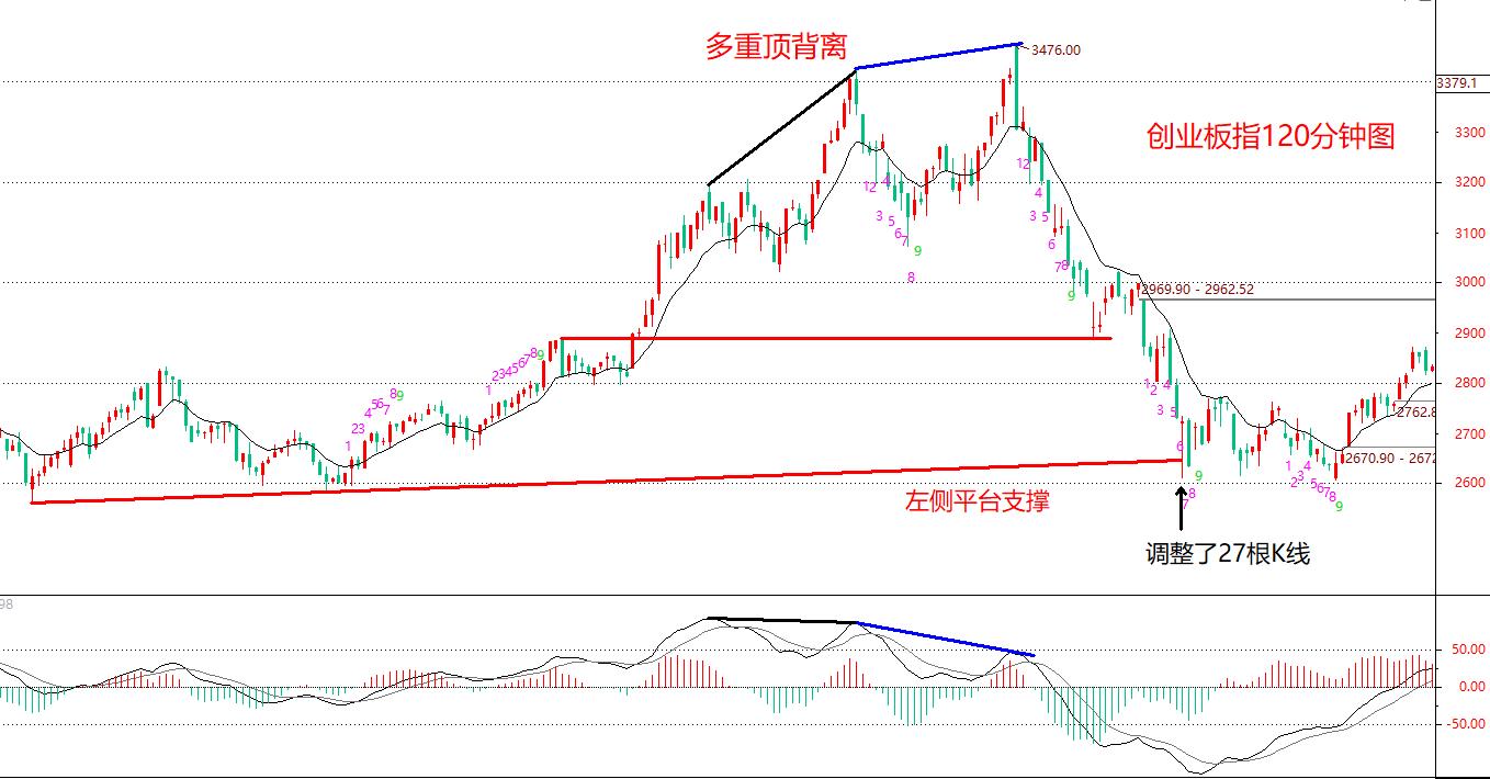 MACD指标应用——顶底背离结构，如何推导未来的高低点位置？