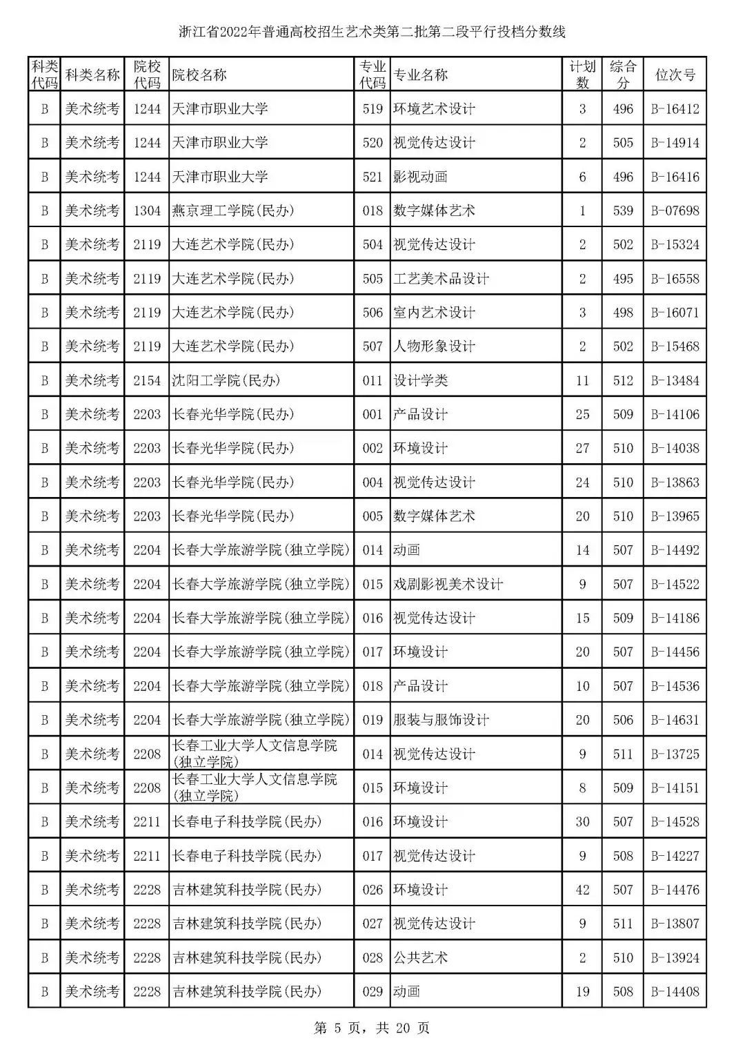 高考艺术类第二批平行投档分数线,高考艺术类投档分数线怎么计算