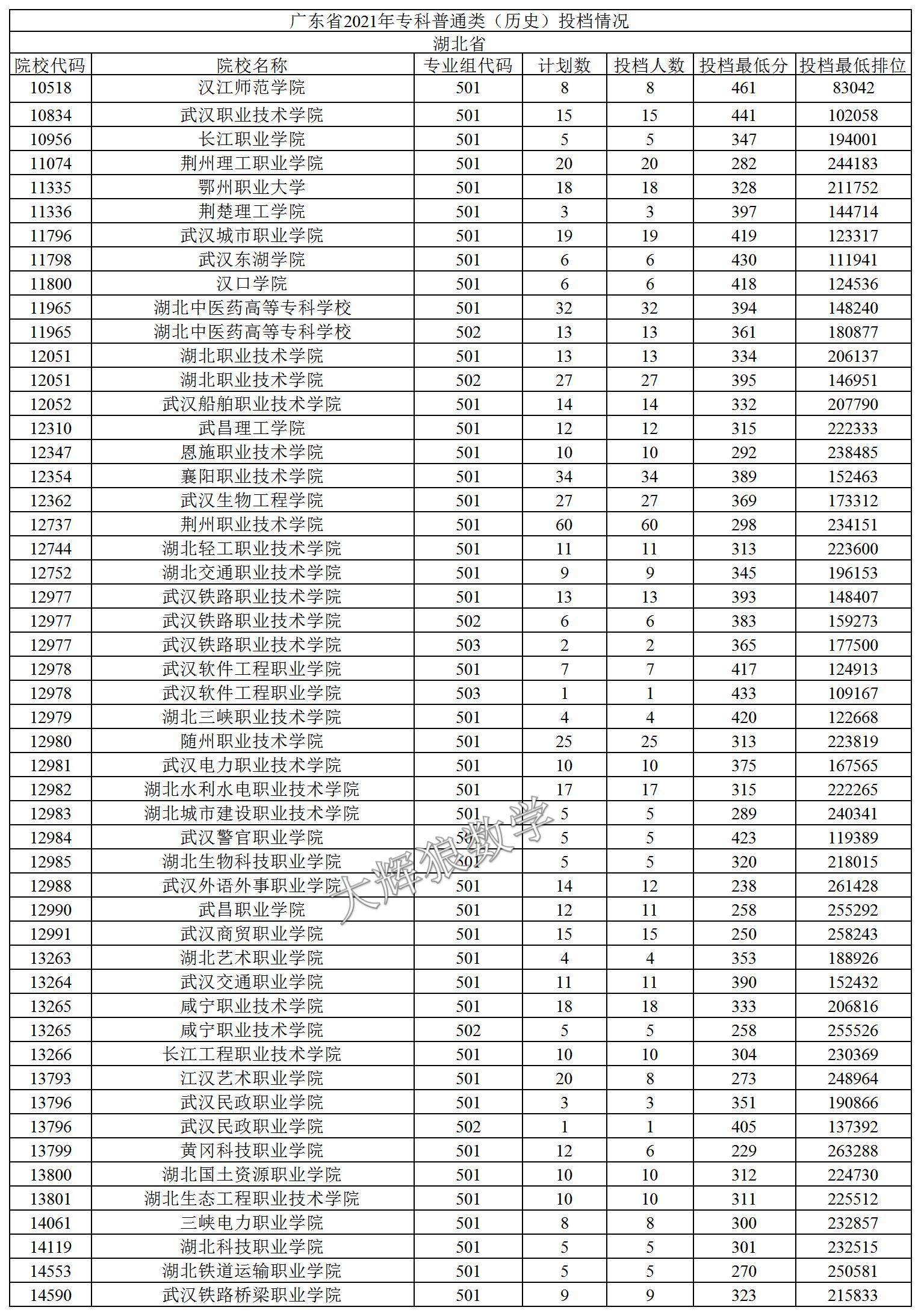 2021年广东专科志愿表怎么样填报,2019年广东本科征集志愿投档情况