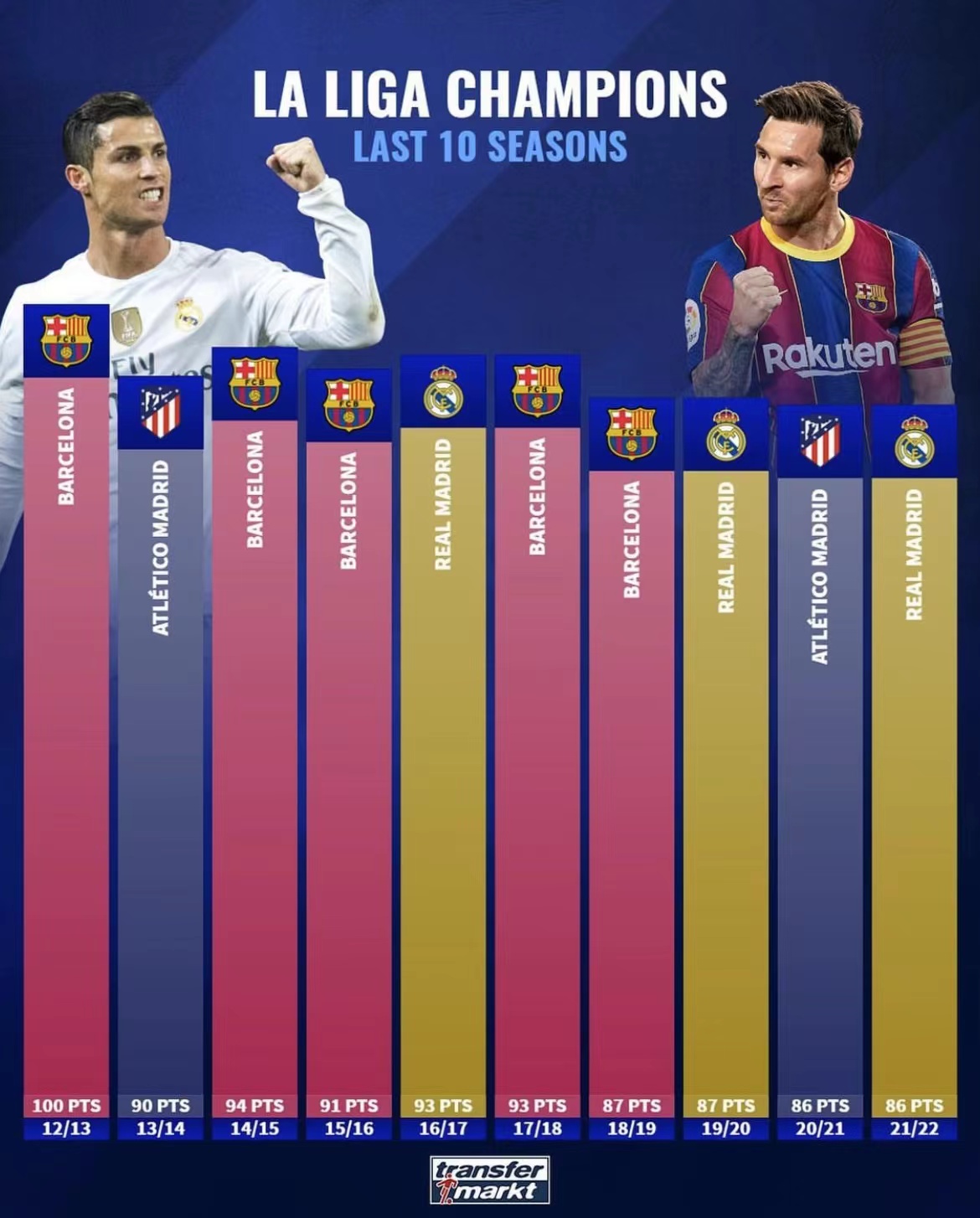 欧洲五大联赛冠军分别需要打几场,欧洲五大足球联赛最近20年冠军