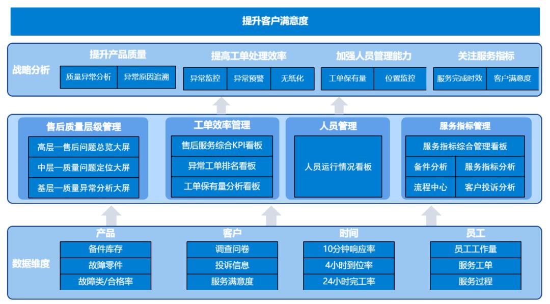 客户满意度优化解决方案,4s店售后客户满意度提升方案