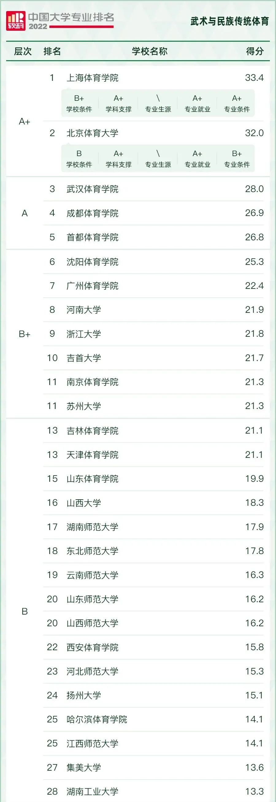 2021年体育单招学校的排名,2024年体育单招最好专业