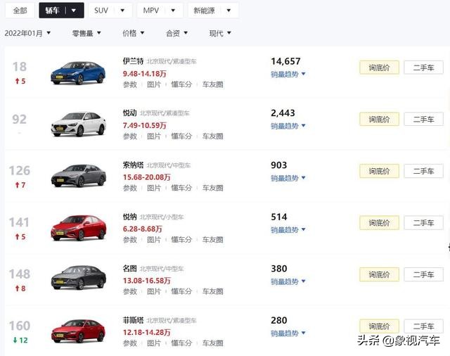 韩系车成为销量复苏的主力,韩系车沦为小众品牌的车