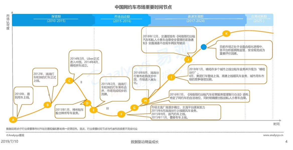 网约车行业价格,网约车行业分析师