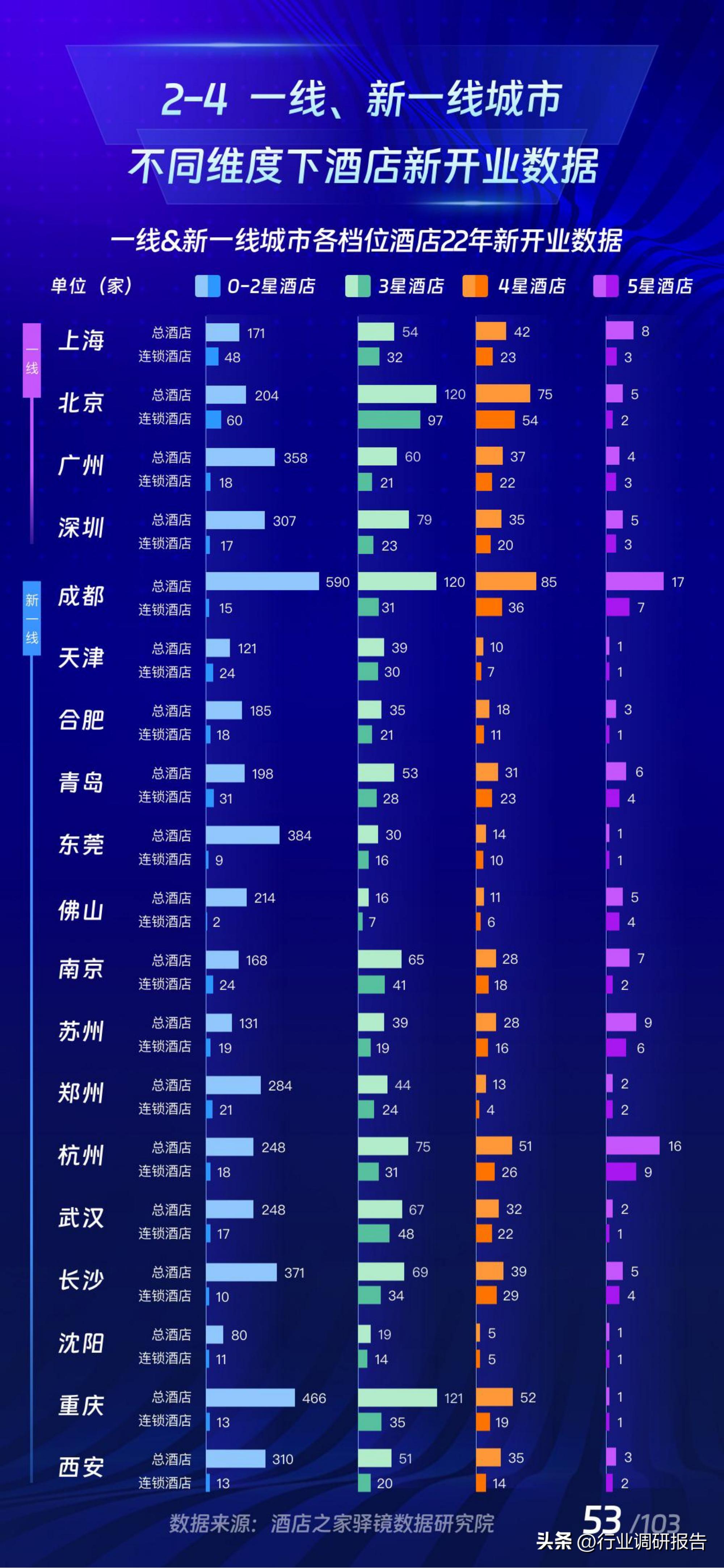 2017年酒店业规模如何,中国住宿业展望