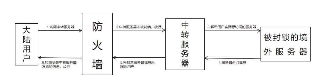 销售“翻墙”VPN软件,构成提供侵入计算机信息系统工具罪吗?