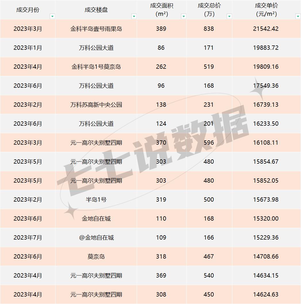北城二手房销量和均价平稳,也可以说是没有太多下跌空间