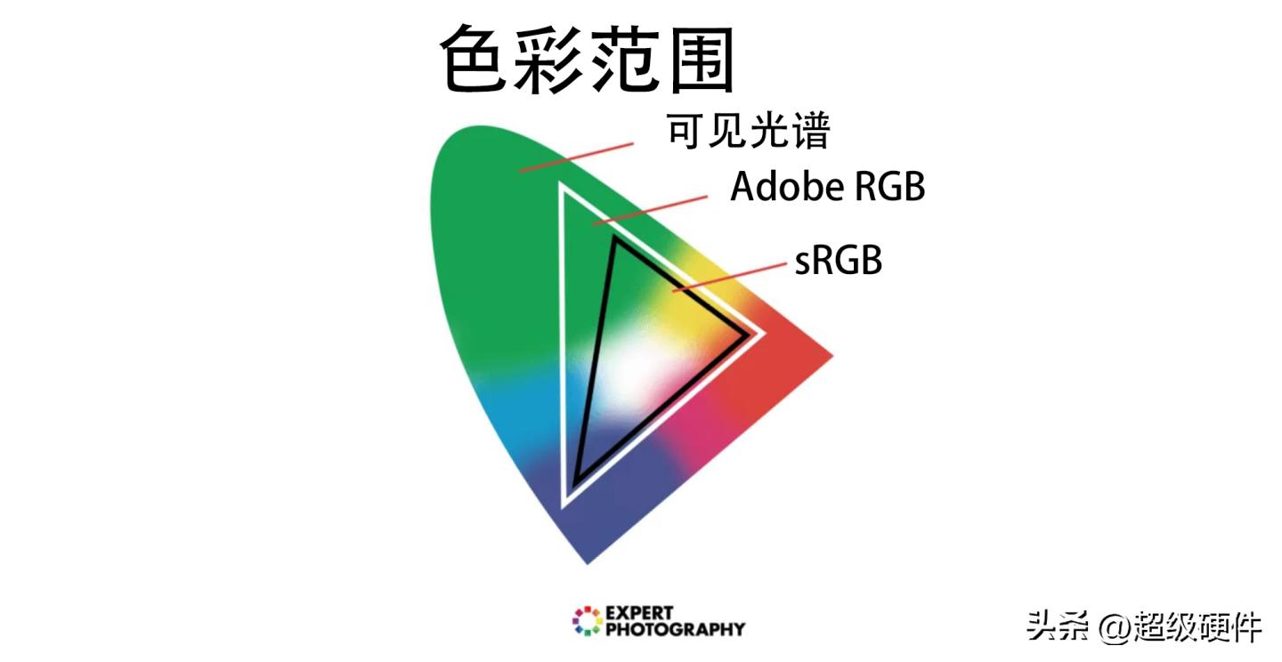 色彩空间选photoshoprgb还是adobergb,adobergb和srgb哪个色彩好