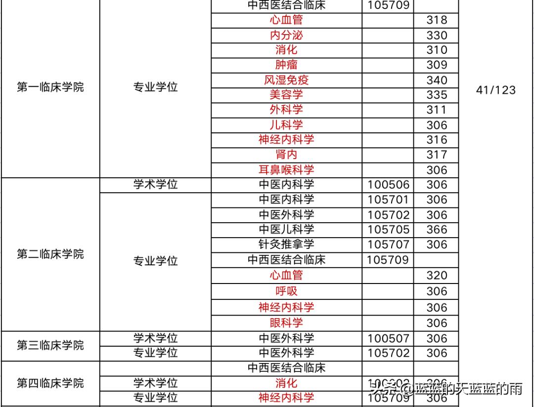 2019年中医药大学考研分数线,考研医学类西医院校排名