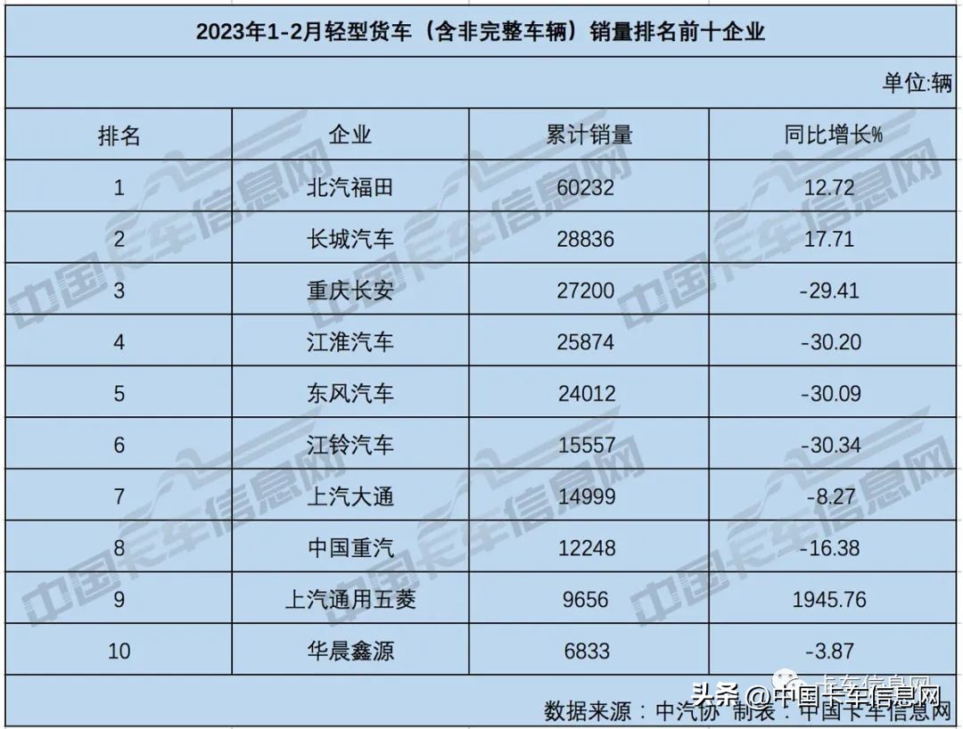 中国重汽晋级亚军陕汽进前三,陕汽重汽销量排行榜