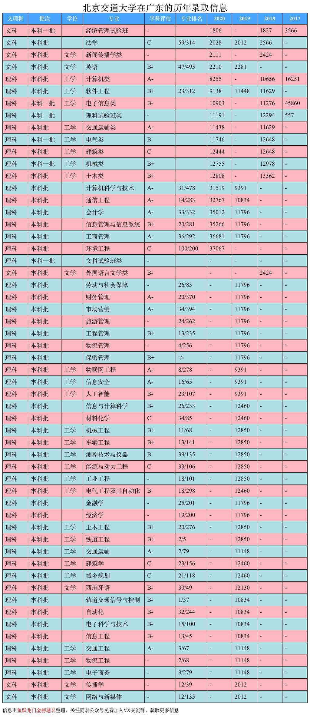 北京交通大学，一文了解专业情况、就业和录取位次
