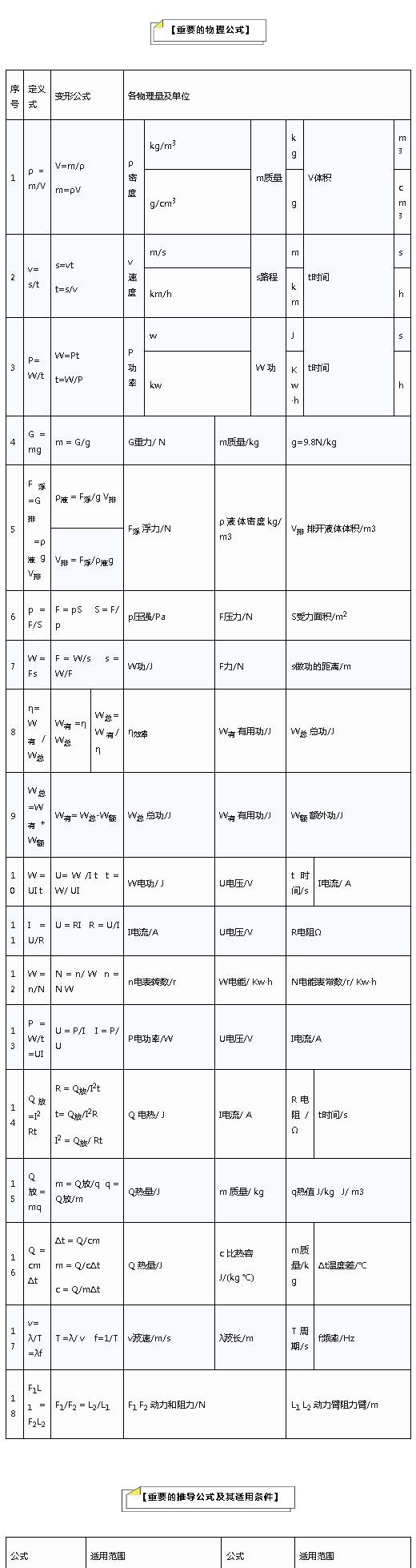 初中物理公式总结大全讲解,初中物理公式定理文字版可复制