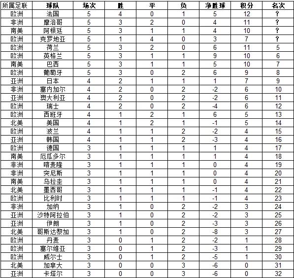 世界杯2022排名表,2022年世界杯目前排名