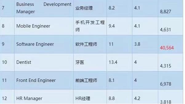 美国前10%的人收入,美国前一百最佳工作