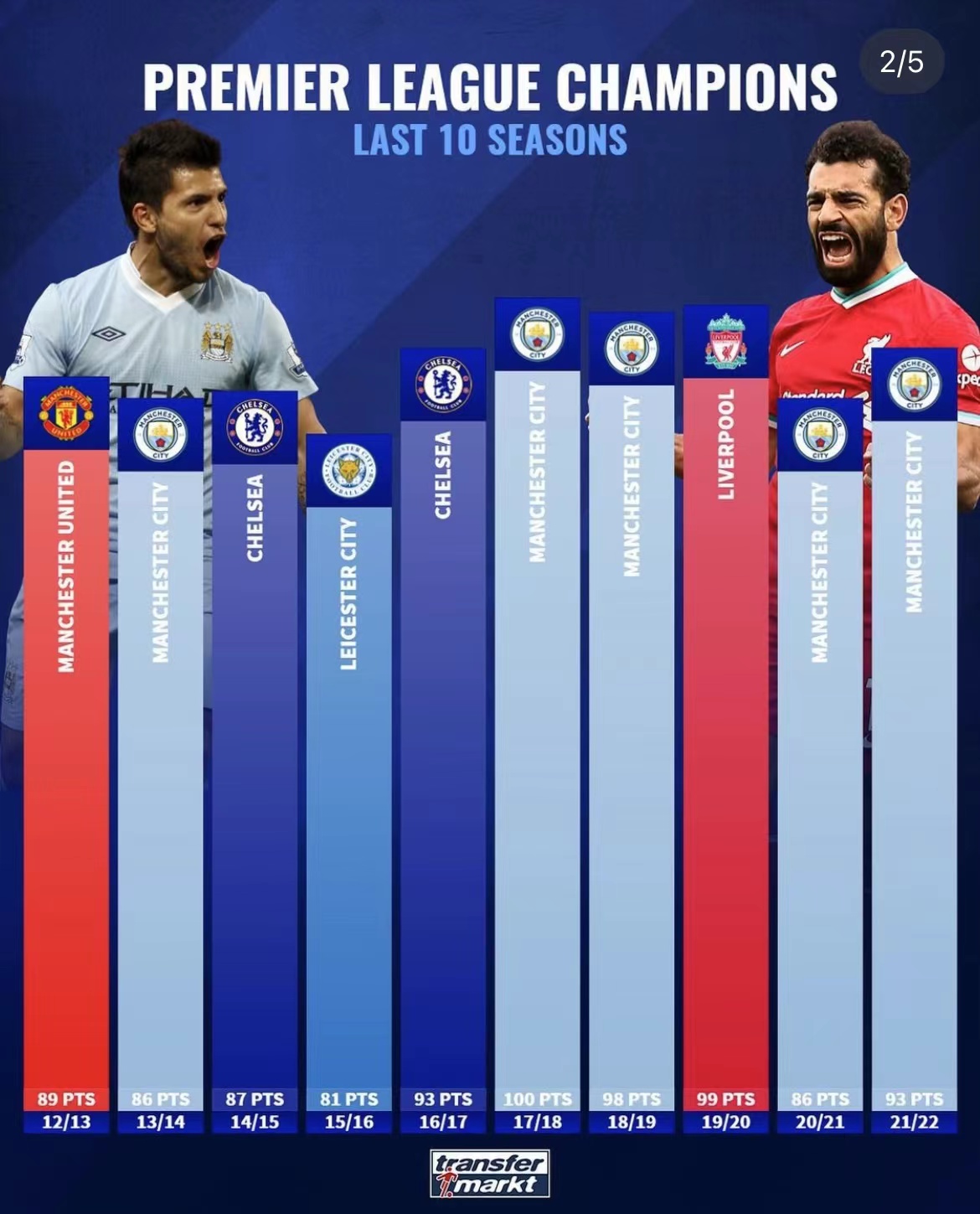 欧洲五大联赛冠军分别需要打几场,欧洲五大足球联赛最近20年冠军