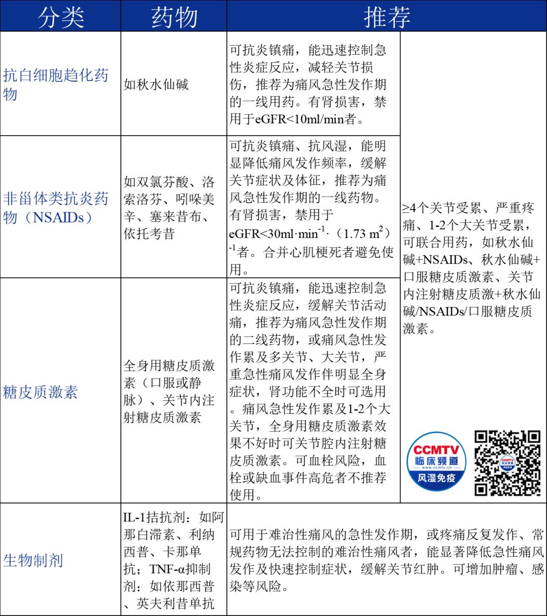 痛风治疗的文章,几种常见治痛风的药的使用方法