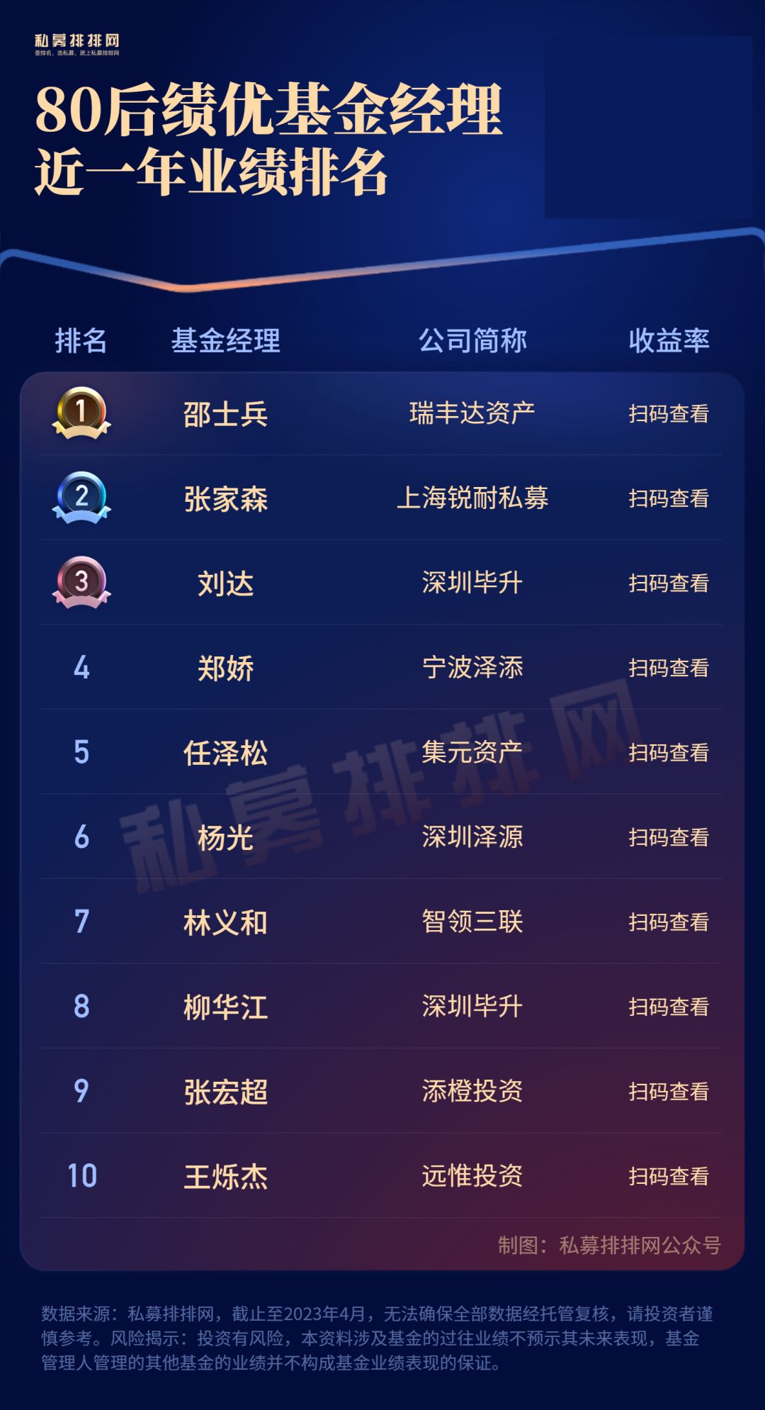 浣欏啗鍩洪噾缁忕悊鎺掑悕,鍩洪噾缁忕悊鏋楀洯