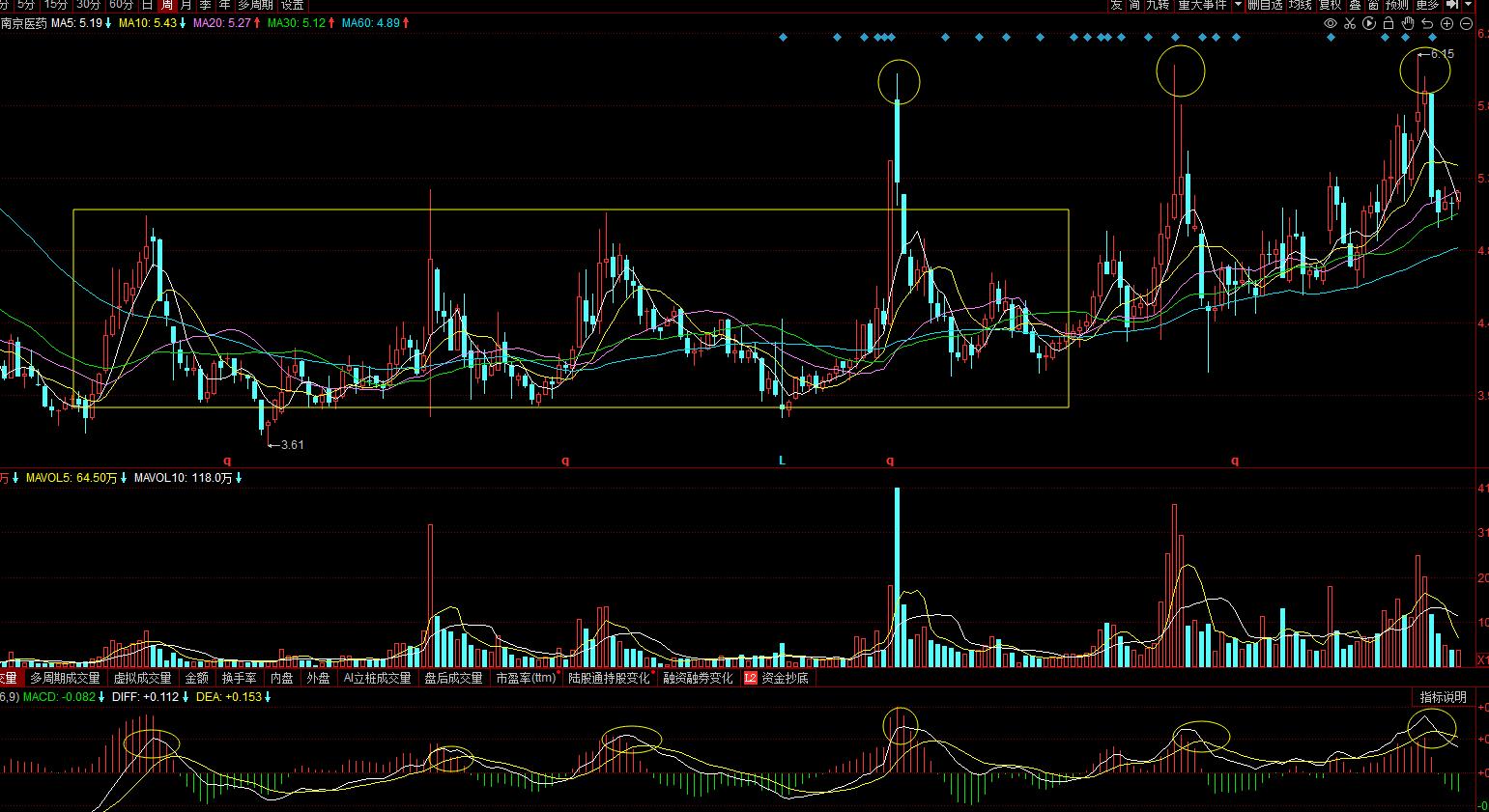600713南京医药年报,600713南京医药股票分析